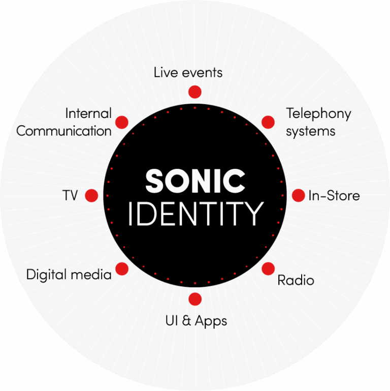 Sonic identity diagram showing how Brandy Sound’s audio branding applies across live events, TV, radio, digital media, apps, telephony systems, and in-store environments.