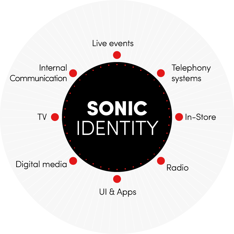 Sonic identity diagram showing how Brandy Sound’s audio branding applies across live events, TV, radio, digital media, apps, telephony systems, and in-store environments.